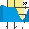 Hansville tide chart for Monday, March 22, 2021