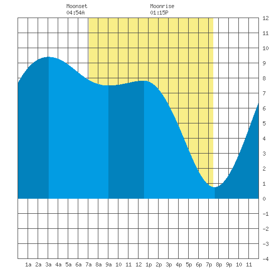 Hansville tide chart for Tuesday, March 23, 2021