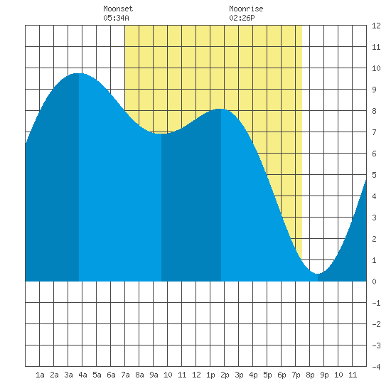 Hansville tide chart for Wednesday, March 24, 2021