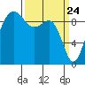 Hansville tide chart for Wednesday, March 24, 2021