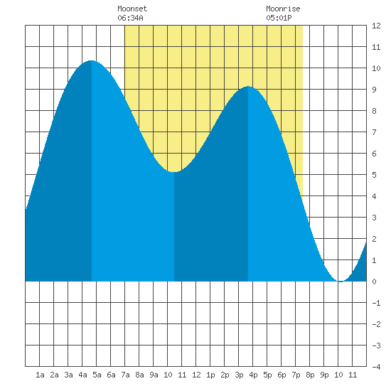Hansville tide chart for Friday, March 26, 2021