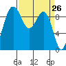 Hansville tide chart for Friday, March 26, 2021