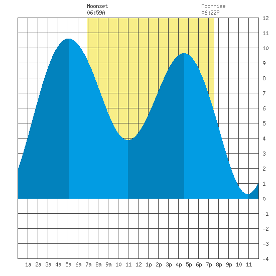 Hansville tide chart for Saturday, March 27, 2021