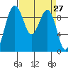 Hansville tide chart for Saturday, March 27, 2021
