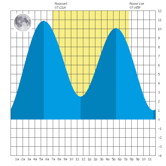Hansville tide chart for Sunday, March 28, 2021