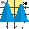Hansville tide chart for Sunday, March 28, 2021