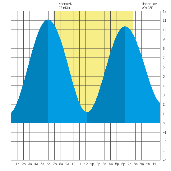 Hansville tide chart for Monday, March 29, 2021