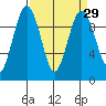 Hansville tide chart for Monday, March 29, 2021