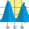 Hansville tide chart for Tuesday, March 2, 2021
