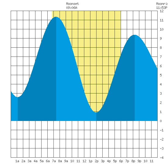 Hansville tide chart for Wednesday, March 3, 2021