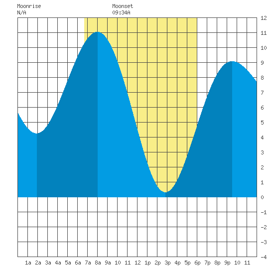 Hansville tide chart for Thursday, March 4, 2021