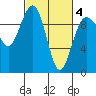 Hansville tide chart for Thursday, March 4, 2021