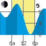 Hansville tide chart for Friday, March 5, 2021