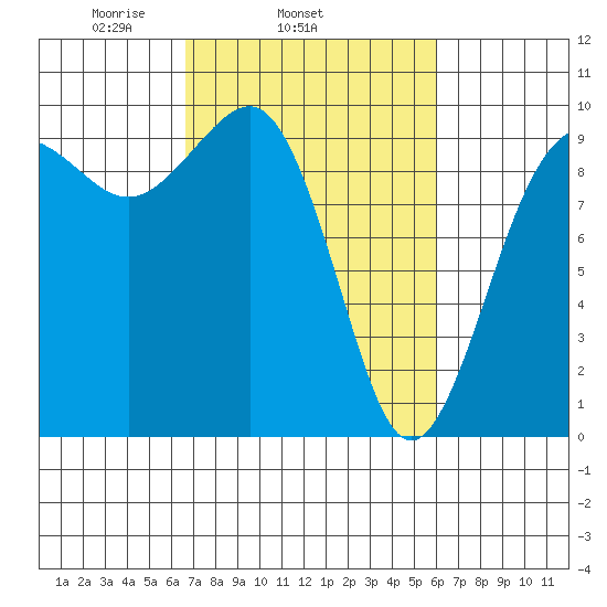 Hansville tide chart for Saturday, March 6, 2021