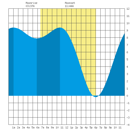 Hansville tide chart for Sunday, March 7, 2021