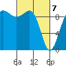 Hansville tide chart for Sunday, March 7, 2021