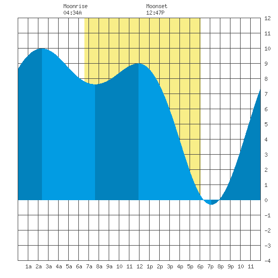 Hansville tide chart for Monday, March 8, 2021