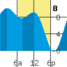 Hansville tide chart for Monday, March 8, 2021