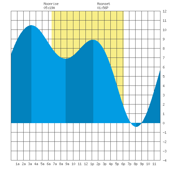 Hansville tide chart for Tuesday, March 9, 2021