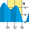 Hansville tide chart for Tuesday, March 9, 2021
