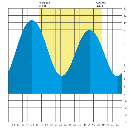 Hansville tide chart for Saturday, April 10, 2021