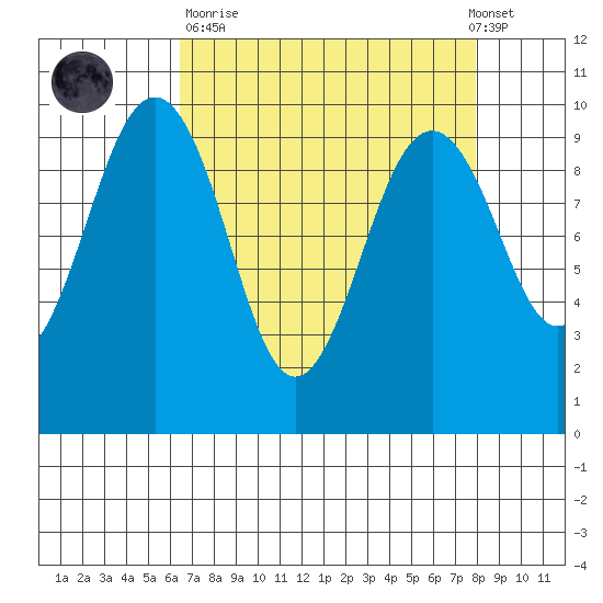 Hansville tide chart for Sunday, April 11, 2021