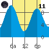 Hansville tide chart for Sunday, April 11, 2021