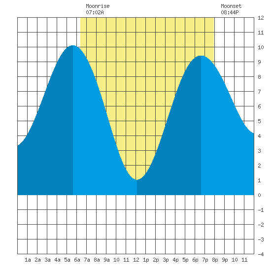 Hansville tide chart for Monday, April 12, 2021