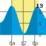 Hansville tide chart for Tuesday, April 13, 2021