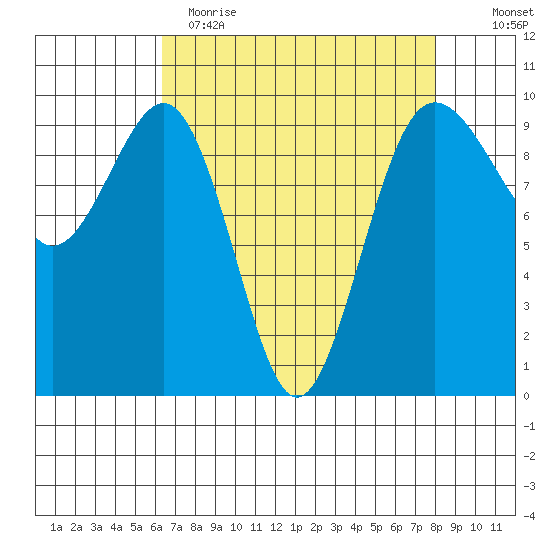 Hansville tide chart for Wednesday, April 14, 2021