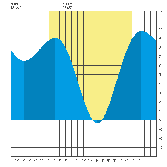 Hansville tide chart for Friday, April 16, 2021