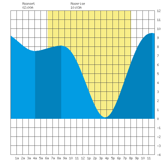 Hansville tide chart for Sunday, April 18, 2021