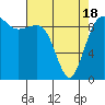 Hansville tide chart for Sunday, April 18, 2021