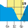 Hansville tide chart for Monday, April 19, 2021