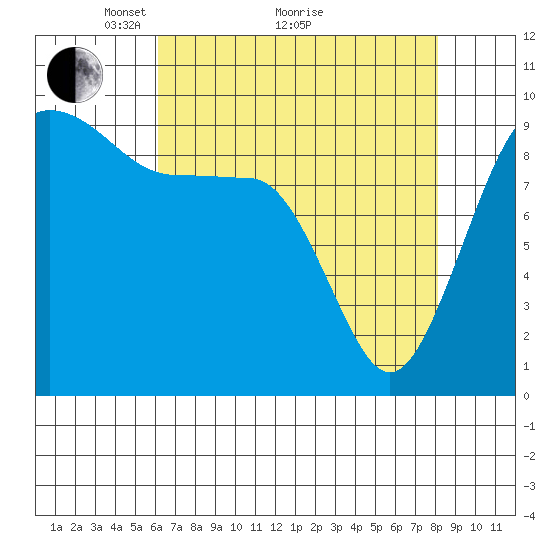 Hansville tide chart for Tuesday, April 20, 2021