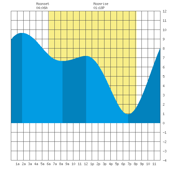 Hansville tide chart for Wednesday, April 21, 2021