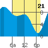 Hansville tide chart for Wednesday, April 21, 2021