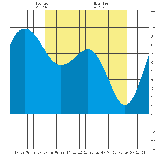 Hansville tide chart for Thursday, April 22, 2021