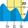 Hansville tide chart for Thursday, April 22, 2021