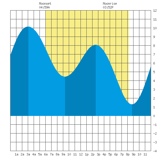 Hansville tide chart for Friday, April 23, 2021