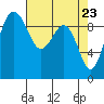 Hansville tide chart for Friday, April 23, 2021