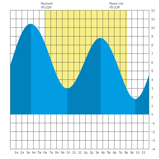 Hansville tide chart for Saturday, April 24, 2021