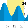 Hansville tide chart for Saturday, April 24, 2021