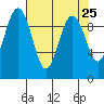 Hansville tide chart for Sunday, April 25, 2021