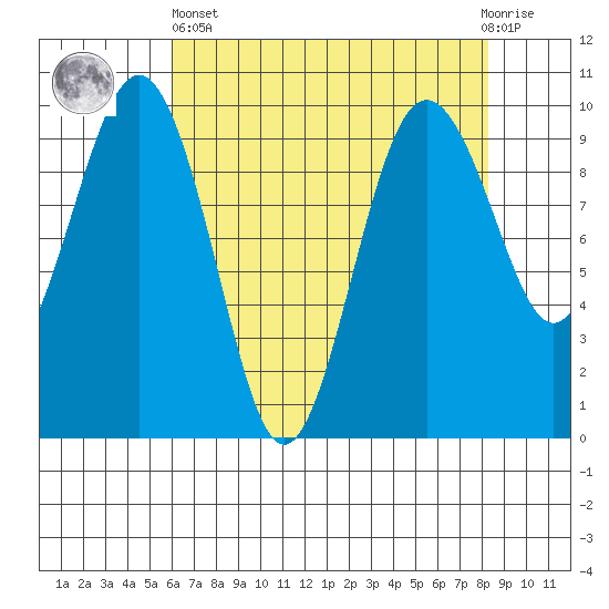 Hansville tide chart for Monday, April 26, 2021