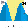 Hansville tide chart for Monday, April 26, 2021