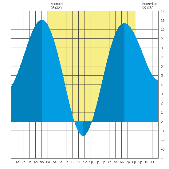 Hansville tide chart for Tuesday, April 27, 2021