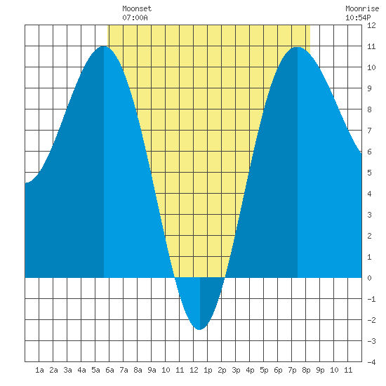 Hansville tide chart for Wednesday, April 28, 2021