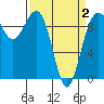 Hansville tide chart for Friday, April 2, 2021