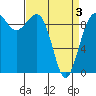 Hansville tide chart for Saturday, April 3, 2021